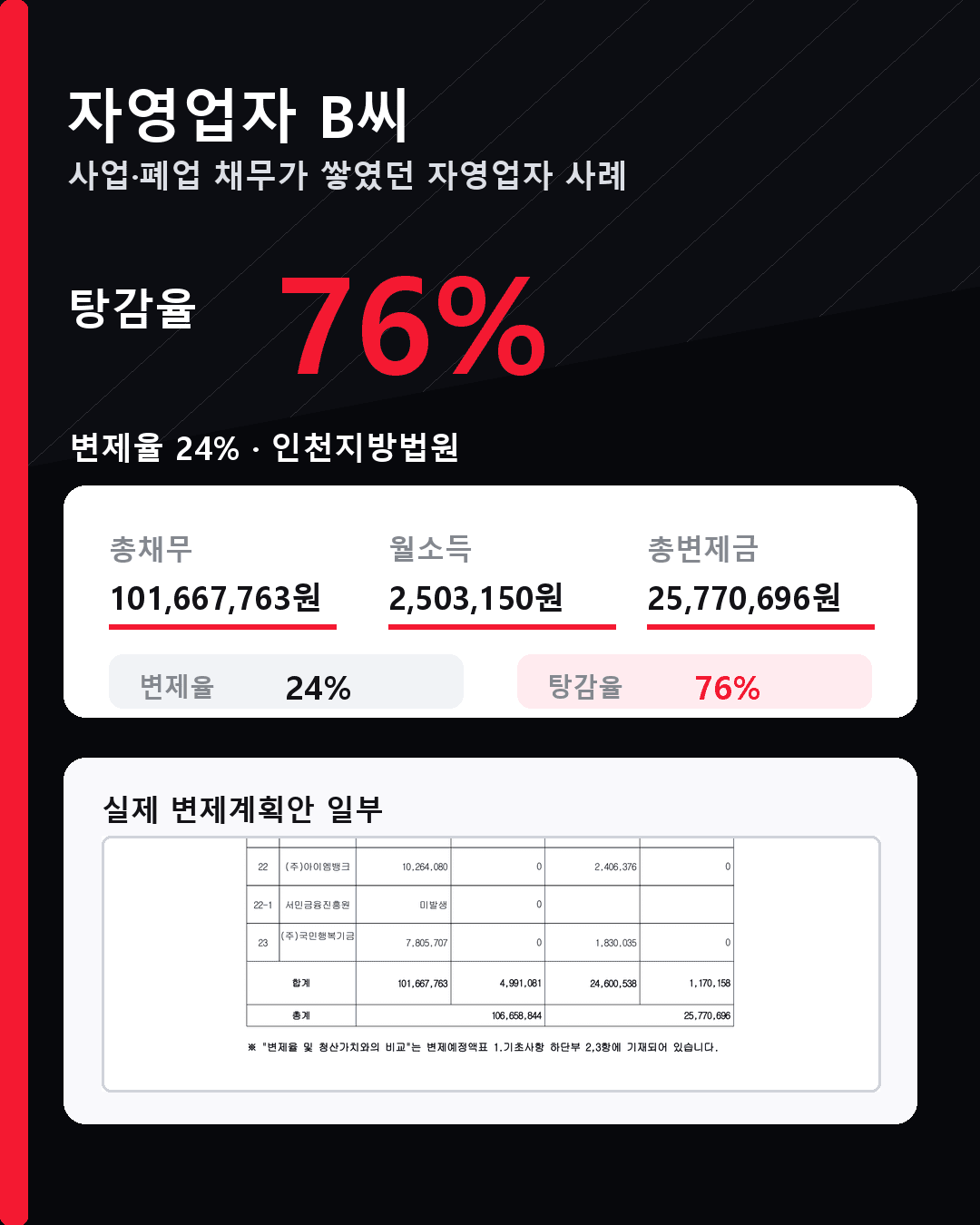 자영업자 B씨 총채무 101,667,763원 총변제금 25,770,696원 탕감율 76% 사례