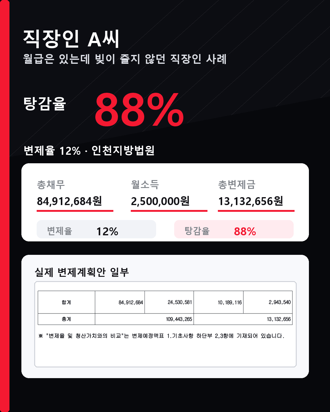 직장인 A씨 총채무 84,912,684원 총변제금 13,132,656원 탕감율 88% 사례